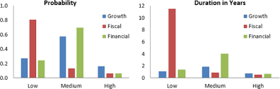 21 august 2017 policy makers and social developers. A Model To Assess The Probabilities Of Growth Fiscal And Financial Crises In Imf Working Papers Volume 2017 Issue 282 2017
