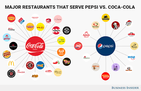 See Which Major Us Restaurants Serve Coke Vs Pepsi Pepsi Coke Cola Wars