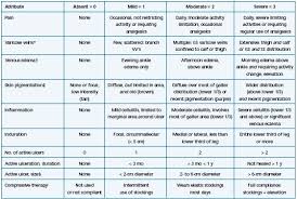 Evaluation Of The New Severity Scoring System In Chronic