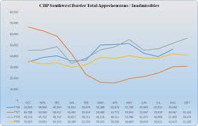 illegal border crossings in august up 68 percent