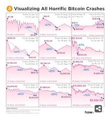 The bitcoin cash war split the currency into two and crashed the market. Historical Bitcoin Price Crashes Cryptocurrency