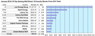 wall streets 50 favorite dividend stocks for january 2019