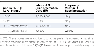 Click here to learn about deficiency, food sources & dosing. How I Treat Vitamin D Deficiency Semantic Scholar