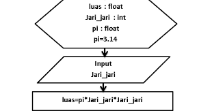Maybe you would like to learn more about one of these? Algoritma Flowchart Menghitung Luas Lingkaran Segitiga Persegi Panjang Dan Menampilkan Hasilnya Referensi Siswa
