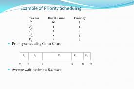 Cpu Scheduling Basic Concepts Scheduling Criteria Scheduling