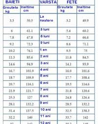 Femeile au tendinta de a considera greutatea ideala la un nivel foarte mic, ceea ce conduce la decizia de a urma diete inutile. Greutatea Ideala Copii Greutatea Si Inaltimea Copilului De La Nastere Pana La 8 Ani