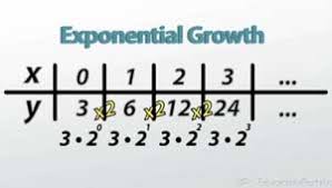 We discuss what the a value and b value. Exponential Growth Vs Decay Video Lesson Transcript Study Com
