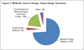 Salary Structures Creating Competitive And Equitable Pay Levels