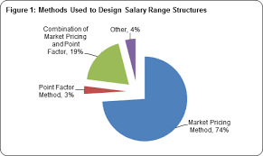 salary structures creating competitive and equitable pay levels