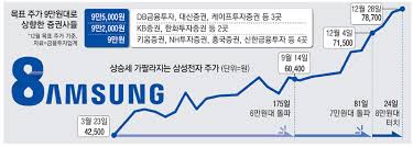 2021년 개인이 매입한 삼성전자 주가 평균은 약 8만6천500원이라고 하는데요. ì‚¼ì„±ì „ìž ë°°ë‹¹ë§‰ì°¨ íƒ€ìž ê°œë¯¸ ë§¤ìˆ˜ì— 8ë§Œì „ìž ì°ì—ˆë‹¤ ë§¤ì¼ê²½ì œ