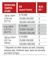 Choosing A High Speed Grease