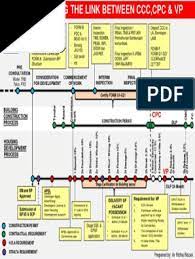 Sebenarnya cf, ccc, vp, cpc, cmgd penting kepada developer dan kepada anda yang nak buat rumah sendiri. Understanding The Link Between Ccc Cpc Vp Intellectual Works Technology Engineering