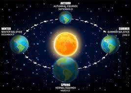 La hora dependerá del año en cuestión; Solsticio De Invierno De 2021 Hemisferio Norte Y Sur Dia Y Hora