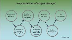 87.7 million employees will be required to work. Role Of A Project Manager 7 Essential Responsibilities Of Project Manager