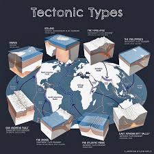 The Different Types Of Plate Tectonic Boundaries A Work Of Elena Hartley Plate Tectonics Physical Geography Earth Science Lessons