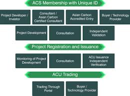 Acs Project Cycle Asian Carbon Standard