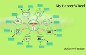 What you look like or were born as doesn't always match up with how you feel inside. My Career Wheel By Novera Tahsin