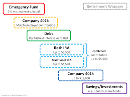 Where to open a roth ira reddit, learn to arrange your earnings and bills in a method that contributes to your financial success. How To Start Investing Reddit Global Investor Network