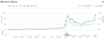 Monero Data Bitcoin Value Growth Chart