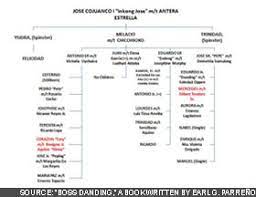 While this is not an exact family tree. Cojuangco Family Tree Abs Cbn News