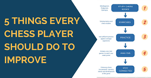 Click here to see an example. 5 Things Every Chess Player Should Do To Improve At Thechessworld Com