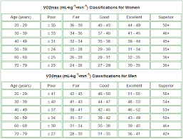 Vo2 Max Chart Male Cycling Bedowntowndaytona Com