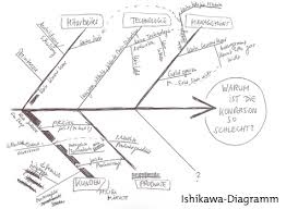 A fish bone diagram is a common tool used for a cause and effect analysis, where you try to identify possible causes for a certain problem or event.the following downloads may help you get started, and if you continue reading, i. Cro Fischgrate Zum Selbermachen Das Ishikawa Diagramm Der Konversions Blockaden Konversionskraft