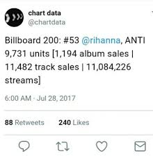 chart data billboard 200 53 anti 9731 units 1194 album