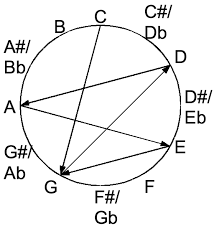 For over 950,000 charts and voicings, grab an account. New Standard Tuning Wikipedia
