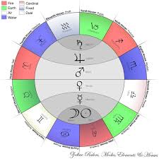 In this guide, we'll be looking into the zodiac sign elements (as well as their modalities). Ruler Element Mode And House Order Of The 12 Zodiac Signs Astrology Astrology Numerology Horoscope
