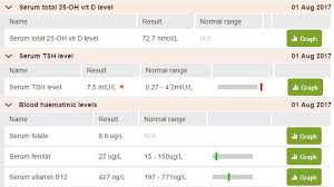 Newbie First Time Thyroid Has Been Tested My Thyroid Uk
