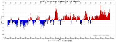 global temperature report the university of alabama in