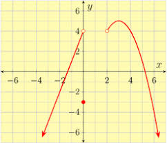 We can write the domain and range in interval notation, which uses values within brackets to describe a set of numbers. Let S Learn Domain And Range Of Functions