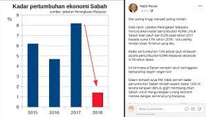 It is also the 39th largest economy in the world. Dulu Ekonomi Sabah Paling Tinggi Kini Paling Rendah Mynewshub