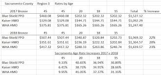 In total, the acs surveys approximately three million us households each year. Young Adults Hit With 30 Health Insurance Rate Increase For 2018