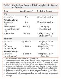 Image result for SBE Prophylaxis