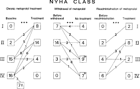 Figure 2 From Long Term Beta Blockade In Dilated