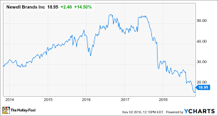 Heres Whats Driving Newell Brands 14 Higher Today The