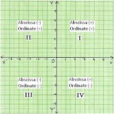 Or you can also just use roman numerals. All Four Quadrants Quadrant I Quadrant Ii Quadrant Iii Quadrant Iv