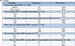 They also may depend on your plans for having children in the future. Pdf Knowledge About Cervical Cancer Among Women In Saudi Arabia Semantic Scholar