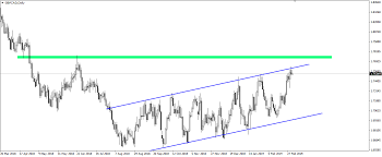 Gbp Cad Test Of The Resistance Of Bullish Channel 05 03