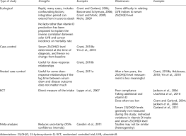 Strengths And Weaknesses Of Epidemiological Studies And Rcts With Download Table