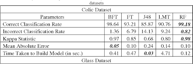 The storage node treats the anomaly detection framework as a black box, but can control some of its behavior. Anomaly Detection Using Decision Tree Based Classifiers Semantic Scholar