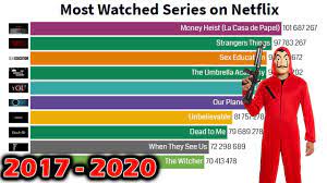 By october 2020, netflix had over 195 million subscribers worldwide. Most Watched Series On Netflix 2017 2020 Youtube