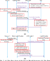 figure 2 from design and implementation of power aware led