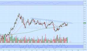 Aem Stock Price And Chart Tsx Aem Tradingview