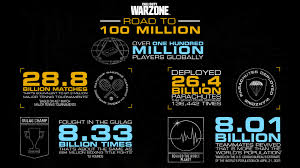 Please follow to stay up to date! Two Incredible Milestones Call Of Duty Warzone Reaches 100 Million Players Premium Call Of Duty Game Sales Eclipses 400 Million