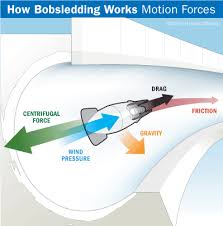 How Bobsledding Works Physical Science Secondary Science Physical Science Activities