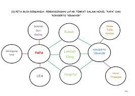 Contoh peta minda sains contoh peta hidup contoh peta kedudukan modul contoh peta dms contoh peta untuk riset contoh inset peta jenis peta minda contoh peta land use peta pokok pak21 contoh peta apc contoh peta minda sedrhana peta buih industri makanan contoh peta. Contoh Peta Pemikiran Dlm Pdp Bm 1