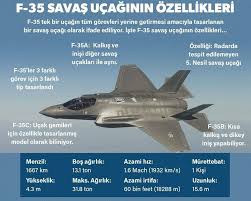 Jsf fighter flight characteristics do not differ from the characteristics of the aircraft of this class, standing on top of the world armed to the beginning of the. What Kind Of Aircraft Is The F35